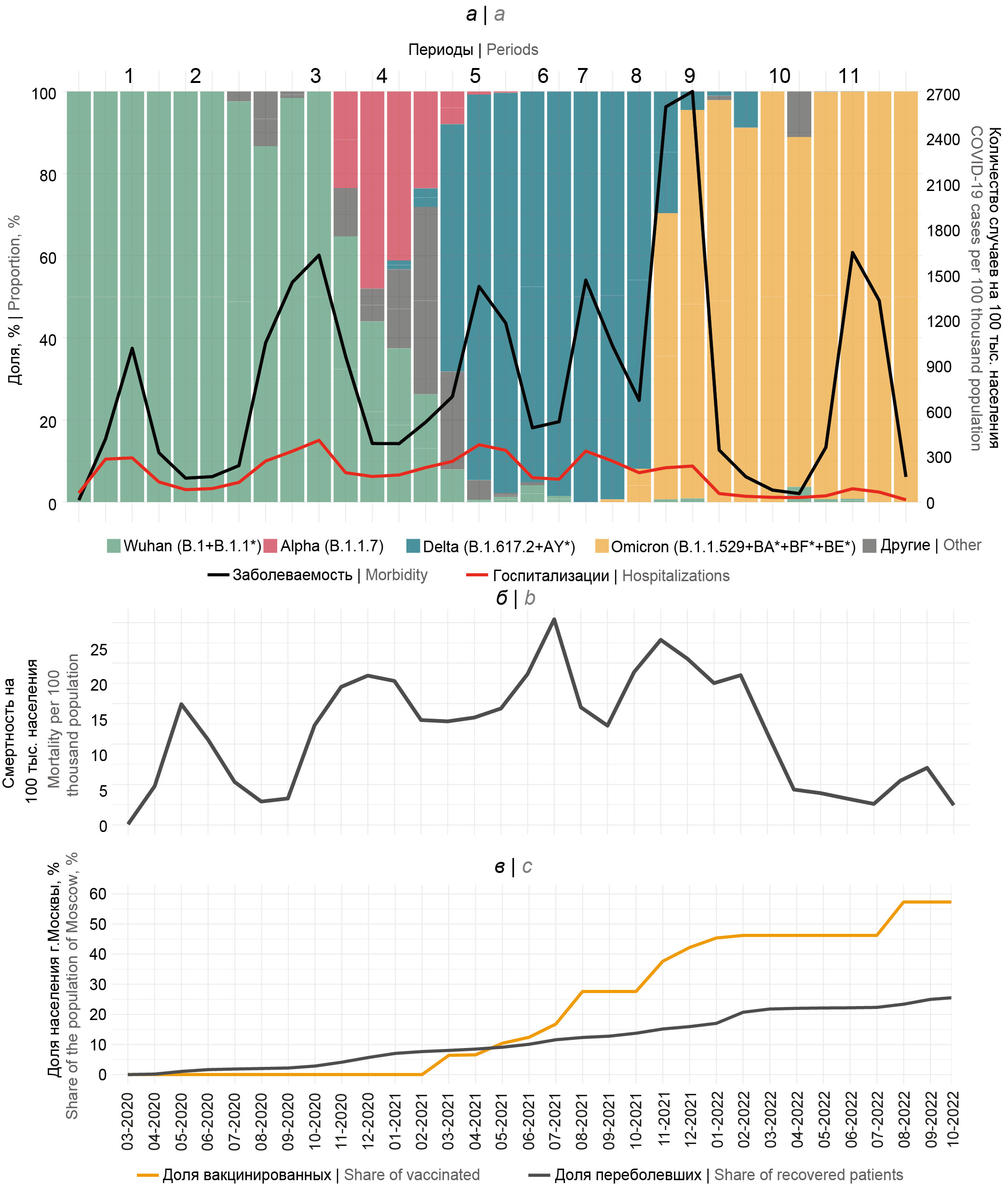 Characterisation of the COVID-19 epidemic process in Moscow and search for  possible determinants of the trends of the observed changes - Gushchin -  Journal of microbiology, epidemiology and immunobiology