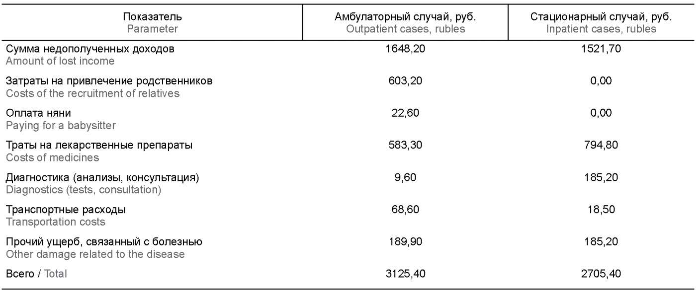 Assessment of the economic damage caused by varicella disease in children aged 0–17 years in the Altai Territory