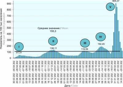COVID-19: the evolution of the pandemic in Russia. Report I: manifestations of the COVID-19 epidemic process