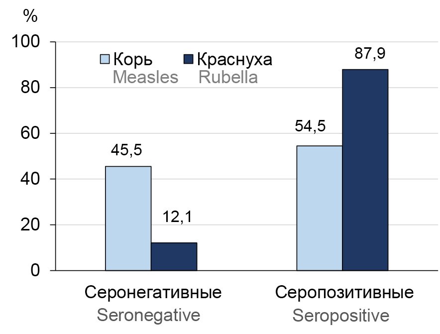 The state of specific immunity of population of the Republic of Tajikistan to measles, rubella, poliomyelitis viruses