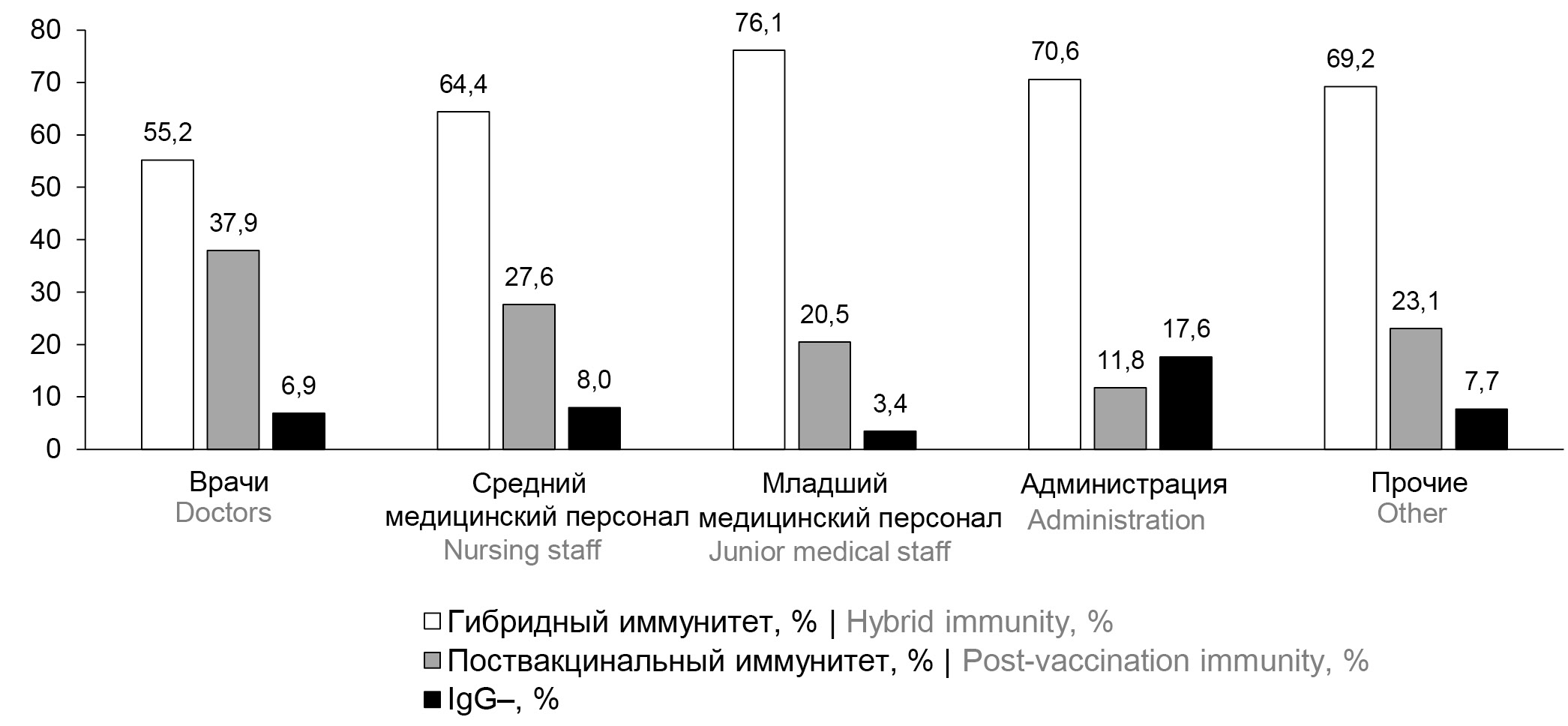 Assessment of humoral immunity to SARS-CoV-2 by a sample examination of medical workers in a large specialized multidisciplinary hospital