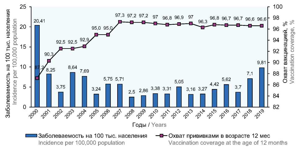 Causes and consequences of delayed vaccination against pertussis infection in the Russian Federation
