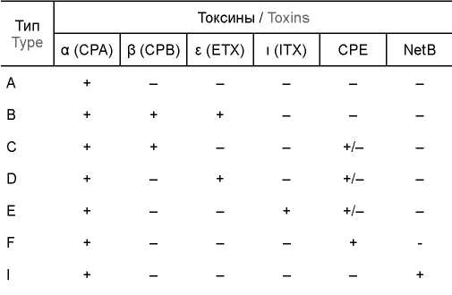 Current notions about etiopathogenic and genetics specific features of <i>Сlostridium perfringens</i> toxins