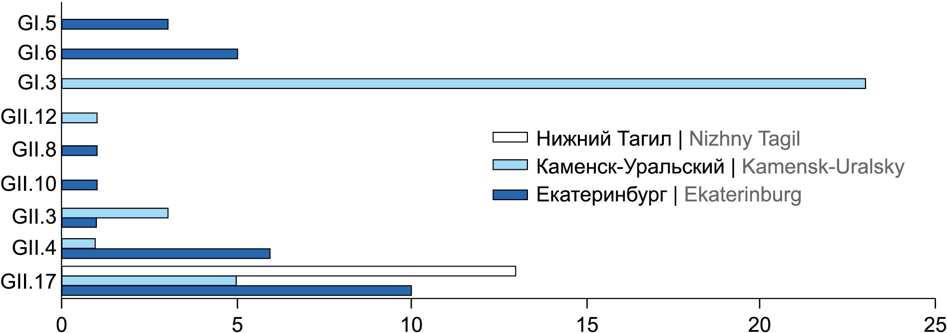 Genetic characterization and phylogenetic analysis of human norovirus infection in individual municipalities of the Sverdlovsk region in 2022